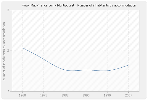Montipouret : Number of inhabitants by accommodation