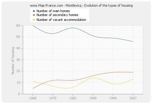 Montlevicq : Evolution of the types of housing