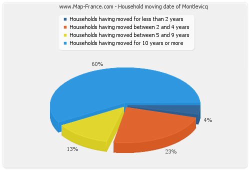 Household moving date of Montlevicq