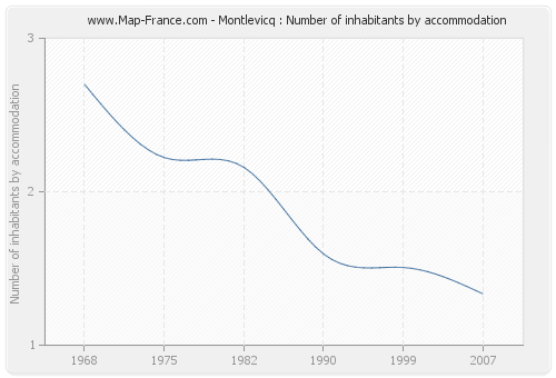 Montlevicq : Number of inhabitants by accommodation