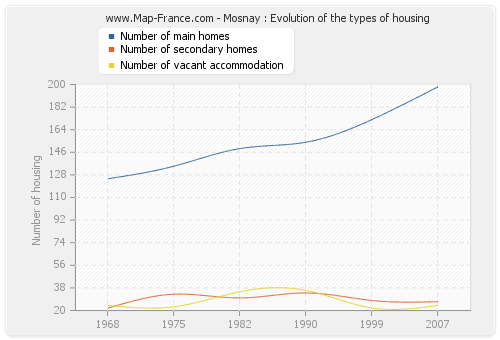 Mosnay : Evolution of the types of housing