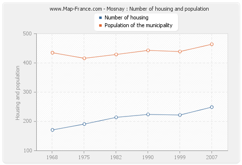 Mosnay : Number of housing and population