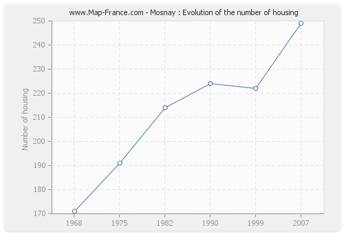 Mosnay : Evolution of the number of housing