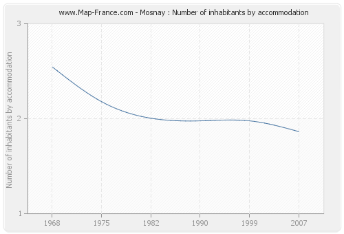 Mosnay : Number of inhabitants by accommodation