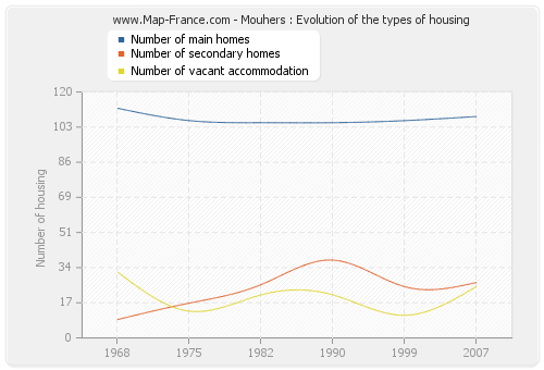 Mouhers : Evolution of the types of housing