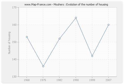 Mouhers : Evolution of the number of housing