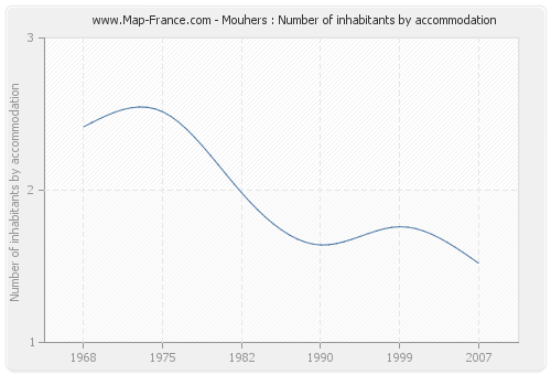 Mouhers : Number of inhabitants by accommodation