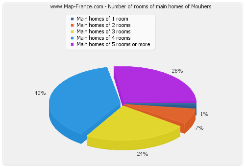 Number of rooms of main homes of Mouhers