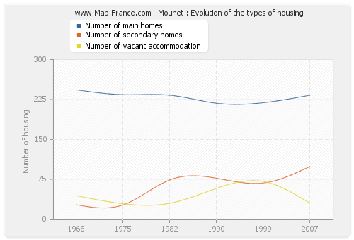 Mouhet : Evolution of the types of housing