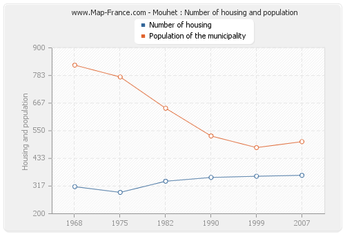 Mouhet : Number of housing and population