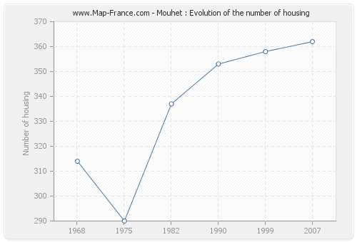 Mouhet : Evolution of the number of housing