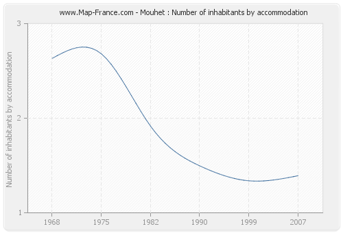 Mouhet : Number of inhabitants by accommodation