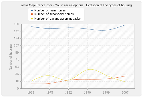 Moulins-sur-Céphons : Evolution of the types of housing