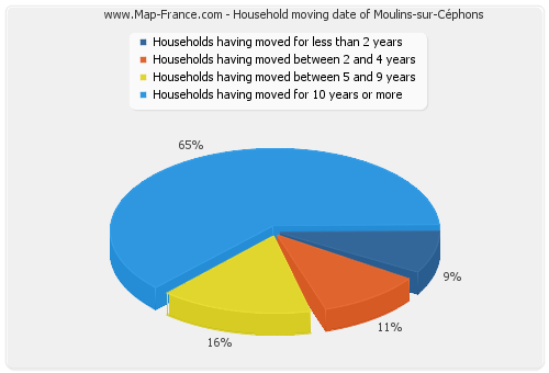 Household moving date of Moulins-sur-Céphons