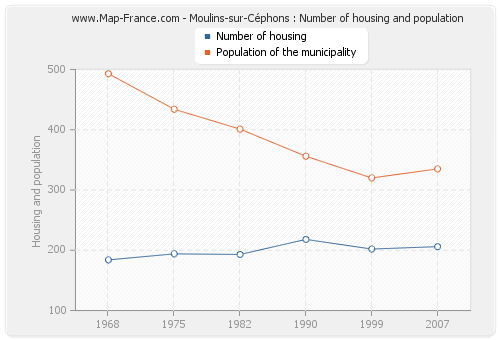 Moulins-sur-Céphons : Number of housing and population