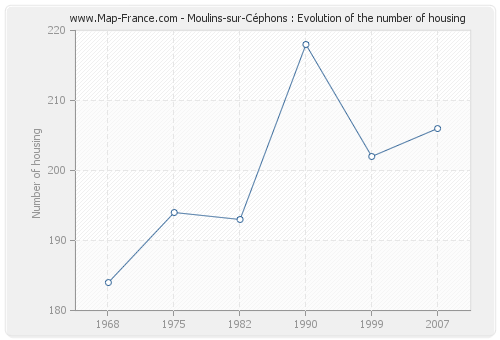 Moulins-sur-Céphons : Evolution of the number of housing