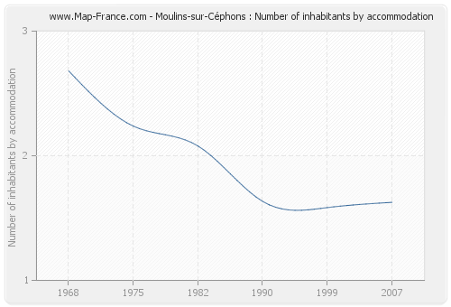 Moulins-sur-Céphons : Number of inhabitants by accommodation