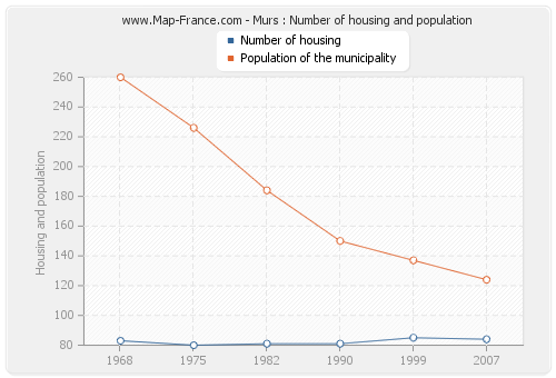 Murs : Number of housing and population