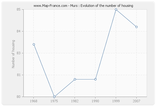 Murs : Evolution of the number of housing