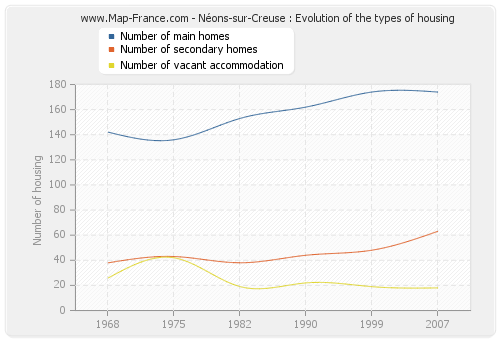 Néons-sur-Creuse : Evolution of the types of housing