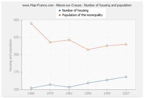 Néons-sur-Creuse : Number of housing and population