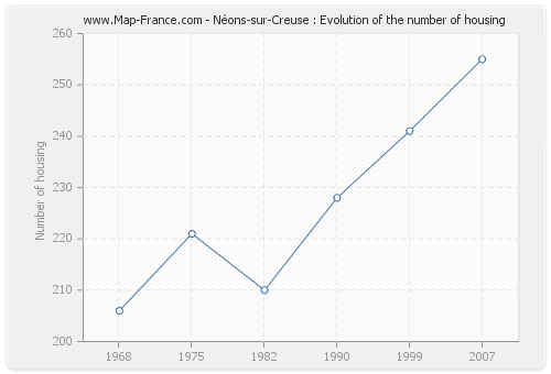 Néons-sur-Creuse : Evolution of the number of housing