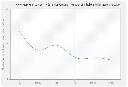 Néons-sur-Creuse : Number of inhabitants by accommodation