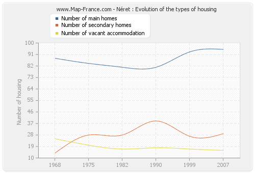 Néret : Evolution of the types of housing