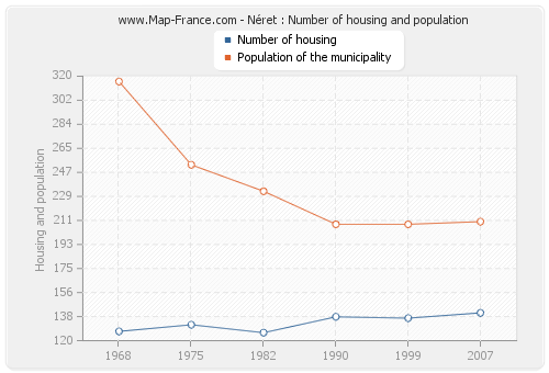 Néret : Number of housing and population
