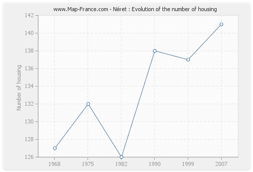 Néret : Evolution of the number of housing