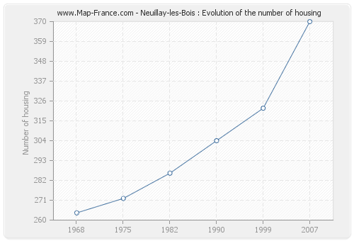 Neuillay-les-Bois : Evolution of the number of housing