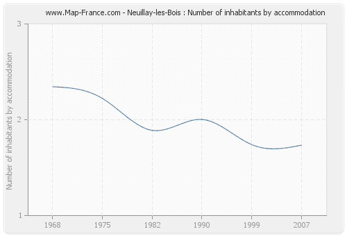 Neuillay-les-Bois : Number of inhabitants by accommodation