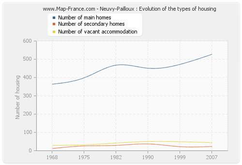 Neuvy-Pailloux : Evolution of the types of housing