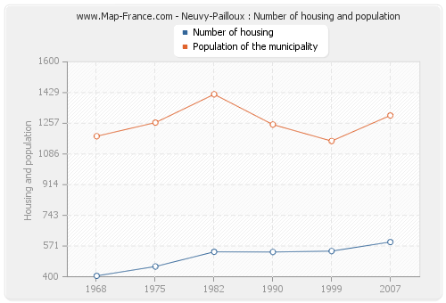 Neuvy-Pailloux : Number of housing and population