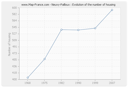 Neuvy-Pailloux : Evolution of the number of housing