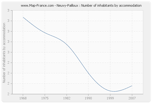 Neuvy-Pailloux : Number of inhabitants by accommodation