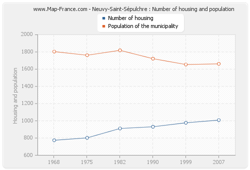 Neuvy-Saint-Sépulchre : Number of housing and population