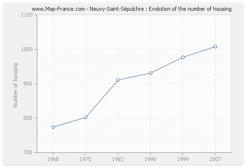Neuvy-Saint-Sépulchre : Evolution of the number of housing