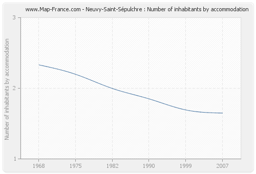 Neuvy-Saint-Sépulchre : Number of inhabitants by accommodation