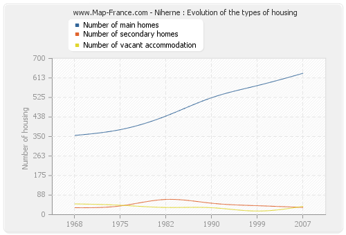 Niherne : Evolution of the types of housing