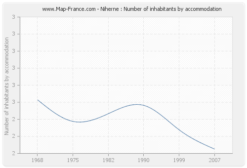 Niherne : Number of inhabitants by accommodation