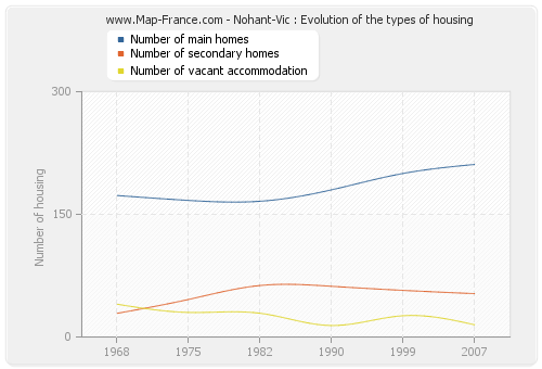 Nohant-Vic : Evolution of the types of housing