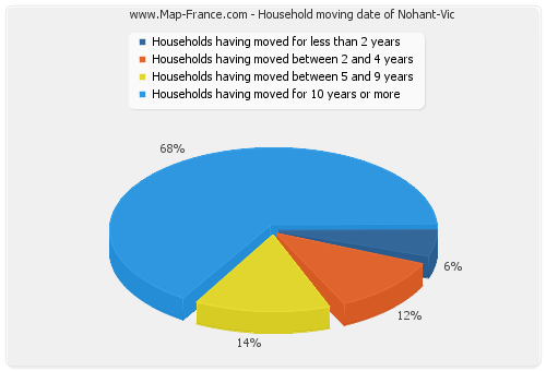 Household moving date of Nohant-Vic