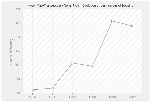 Nohant-Vic : Evolution of the number of housing