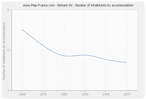 Nohant-Vic : Number of inhabitants by accommodation