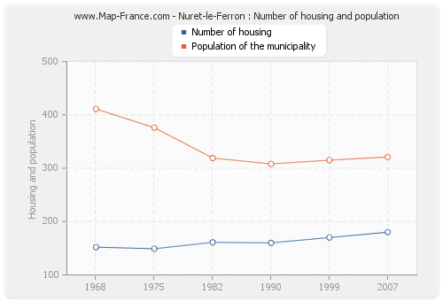 Nuret-le-Ferron : Number of housing and population