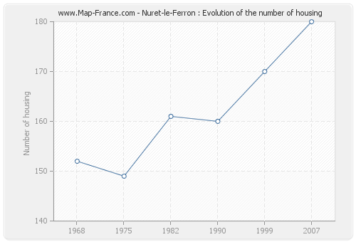Nuret-le-Ferron : Evolution of the number of housing