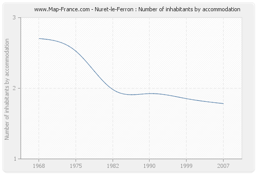 Nuret-le-Ferron : Number of inhabitants by accommodation
