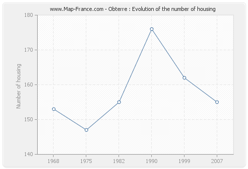 Obterre : Evolution of the number of housing