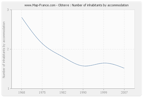 Obterre : Number of inhabitants by accommodation